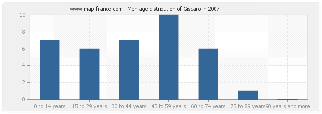 Men age distribution of Giscaro in 2007