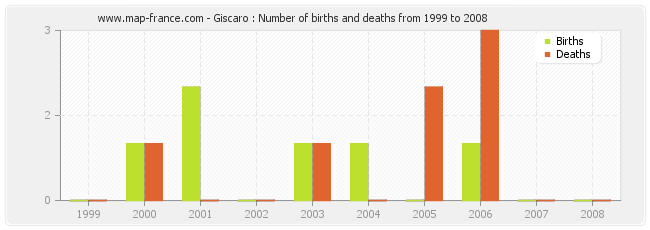 Giscaro : Number of births and deaths from 1999 to 2008