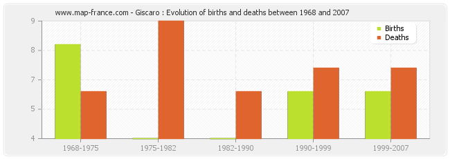 Giscaro : Evolution of births and deaths between 1968 and 2007