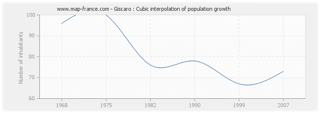 Giscaro : Cubic interpolation of population growth