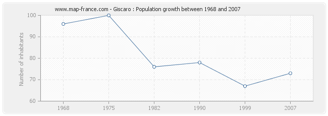 Population Giscaro