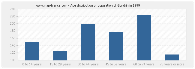 Age distribution of population of Gondrin in 1999