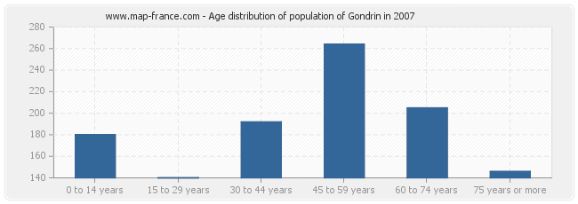 Age distribution of population of Gondrin in 2007