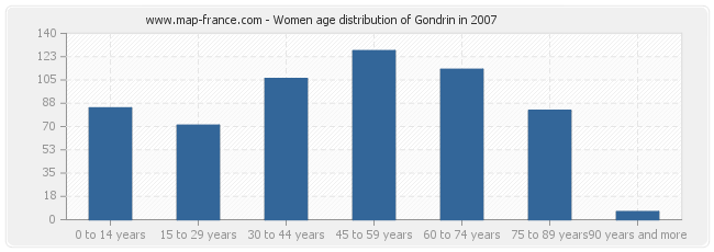 Women age distribution of Gondrin in 2007