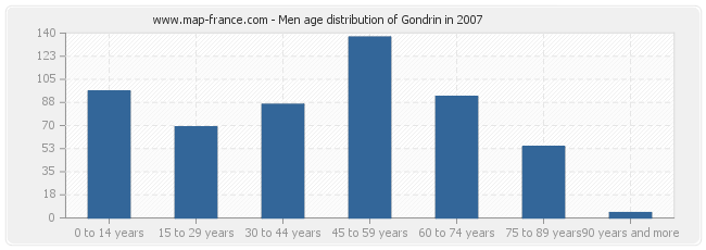 Men age distribution of Gondrin in 2007