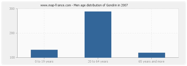 Men age distribution of Gondrin in 2007