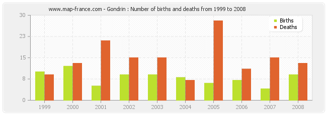 Gondrin : Number of births and deaths from 1999 to 2008