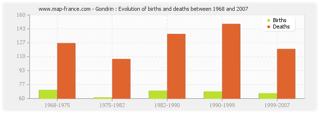 Gondrin : Evolution of births and deaths between 1968 and 2007