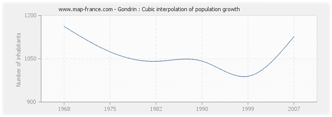 Gondrin : Cubic interpolation of population growth