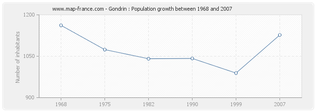 Population Gondrin