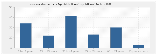 Age distribution of population of Goutz in 1999