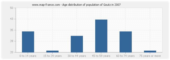 Age distribution of population of Goutz in 2007