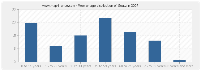 Women age distribution of Goutz in 2007