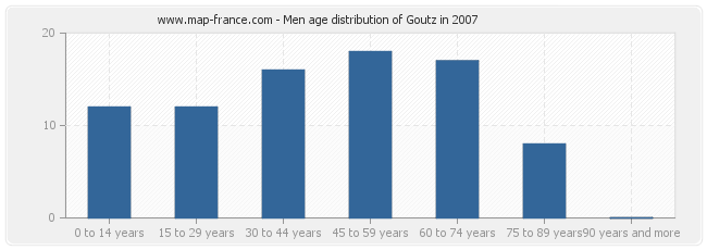 Men age distribution of Goutz in 2007