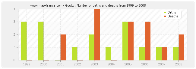 Goutz : Number of births and deaths from 1999 to 2008