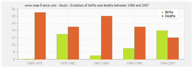 Goutz : Evolution of births and deaths between 1968 and 2007