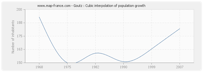 Goutz : Cubic interpolation of population growth