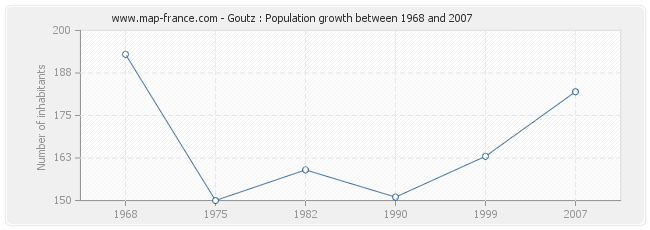 Population Goutz