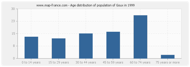 Age distribution of population of Goux in 1999