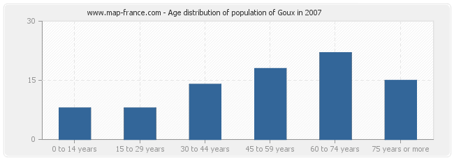 Age distribution of population of Goux in 2007