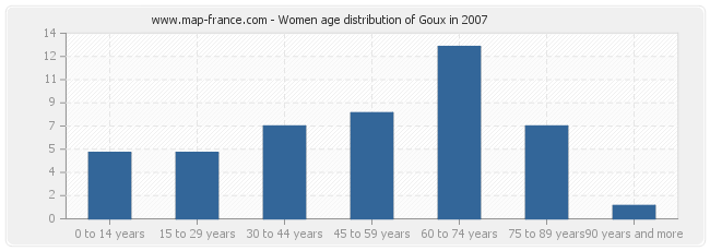 Women age distribution of Goux in 2007