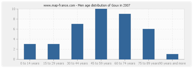 Men age distribution of Goux in 2007