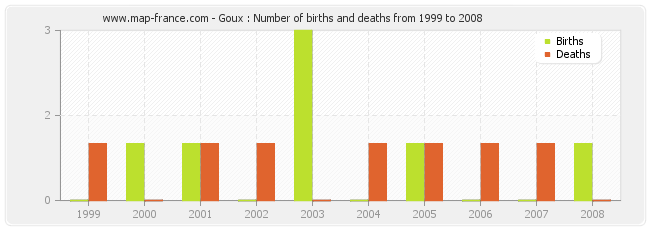 Goux : Number of births and deaths from 1999 to 2008