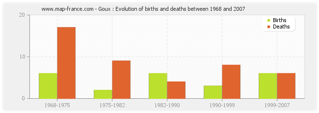 Goux : Evolution of births and deaths between 1968 and 2007