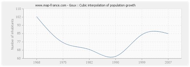 Goux : Cubic interpolation of population growth