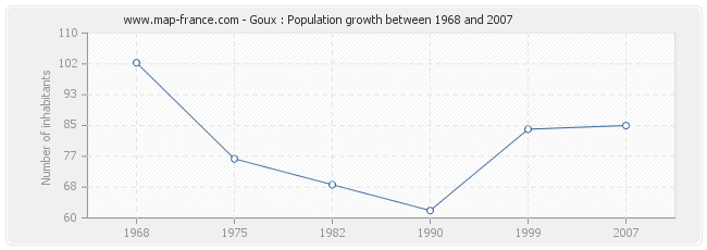 Population Goux