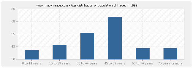 Age distribution of population of Haget in 1999