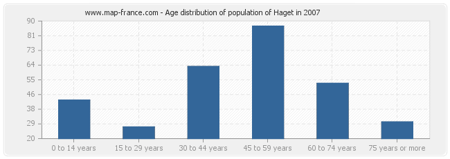 Age distribution of population of Haget in 2007