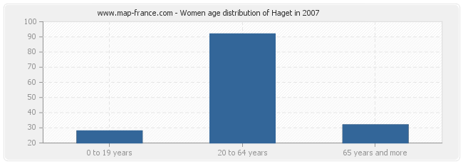 Women age distribution of Haget in 2007