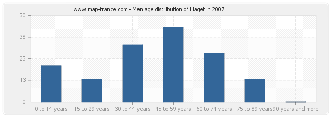Men age distribution of Haget in 2007