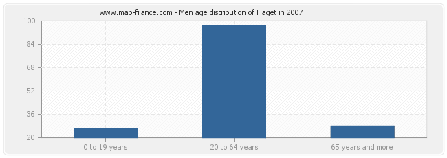 Men age distribution of Haget in 2007