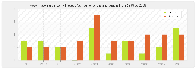 Haget : Number of births and deaths from 1999 to 2008