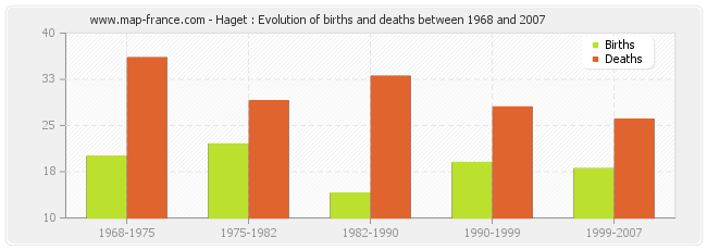 Haget : Evolution of births and deaths between 1968 and 2007