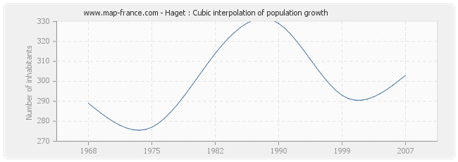 Haget : Cubic interpolation of population growth