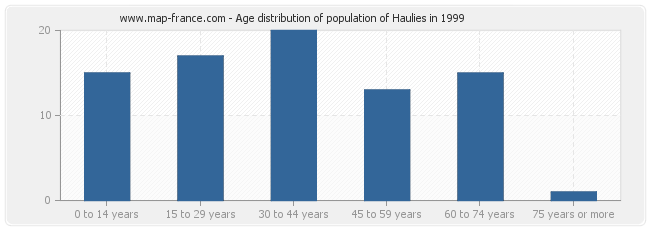 Age distribution of population of Haulies in 1999