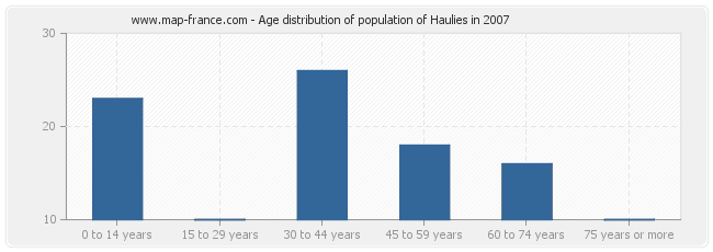Age distribution of population of Haulies in 2007