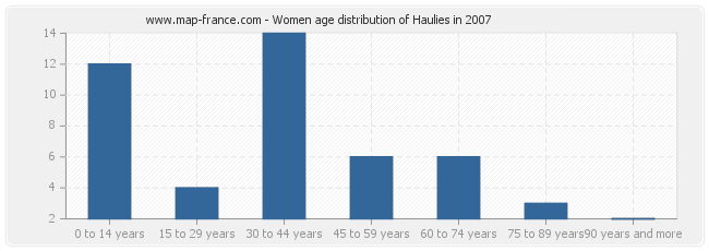 Women age distribution of Haulies in 2007