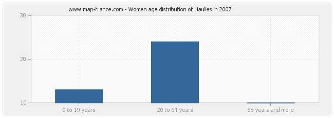 Women age distribution of Haulies in 2007
