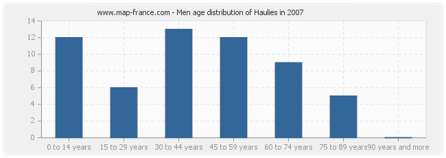 Men age distribution of Haulies in 2007