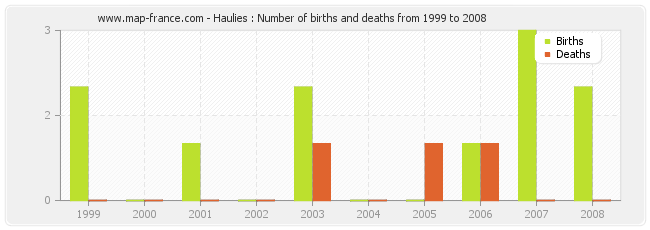 Haulies : Number of births and deaths from 1999 to 2008