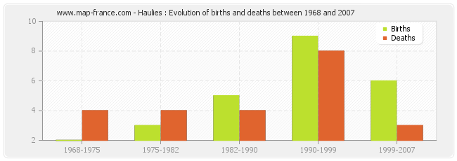 Haulies : Evolution of births and deaths between 1968 and 2007