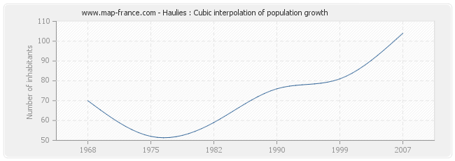 Haulies : Cubic interpolation of population growth