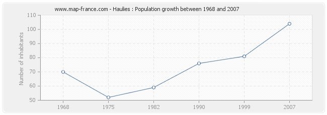 Population Haulies