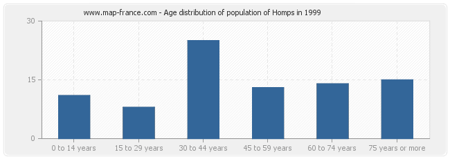 Age distribution of population of Homps in 1999