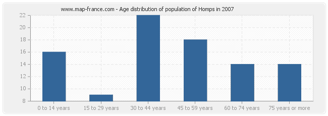 Age distribution of population of Homps in 2007