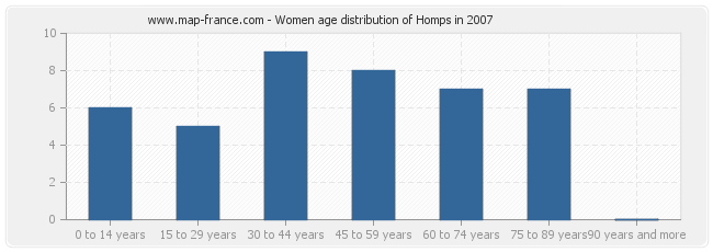 Women age distribution of Homps in 2007